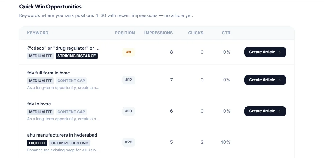 RankRafter quick-win opportunities table: keywords ranking in positions 4 to 30 with their impressions, clicks and click-through rate, each with a one-click Create Article action