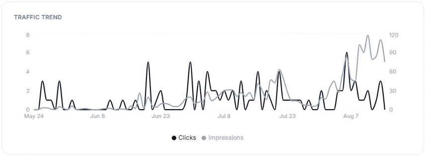 Search Console traffic trend over 90 days, with the impressions line climbing steadily through the final weeks