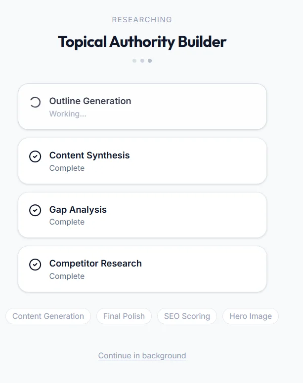 RankRafter pipeline running: Competitor Research, Gap Analysis, Content Synthesis and Outline Generation complete, Content Generation working, with Final Polish, SEO Scoring and Hero Image still queued